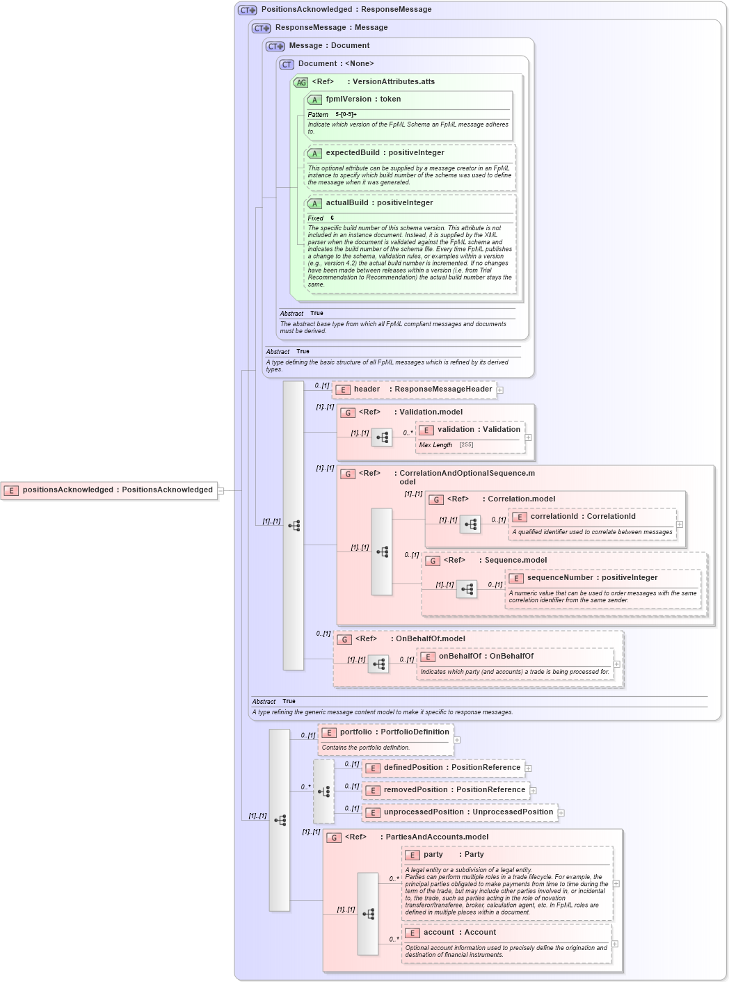 XSD Diagram of positionsAcknowledged in schema fpml-reconciliation-5-2_xsd (Financial products Markup Language (FpML®))