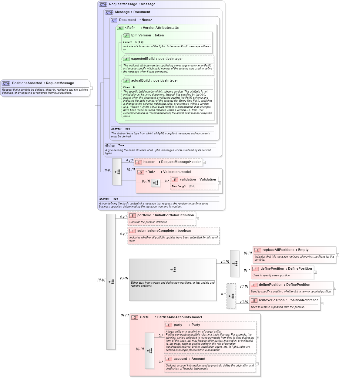 XSD Diagram of PositionsAsserted in schema fpml-reconciliation-5-2_xsd (Financial products Markup Language (FpML®))