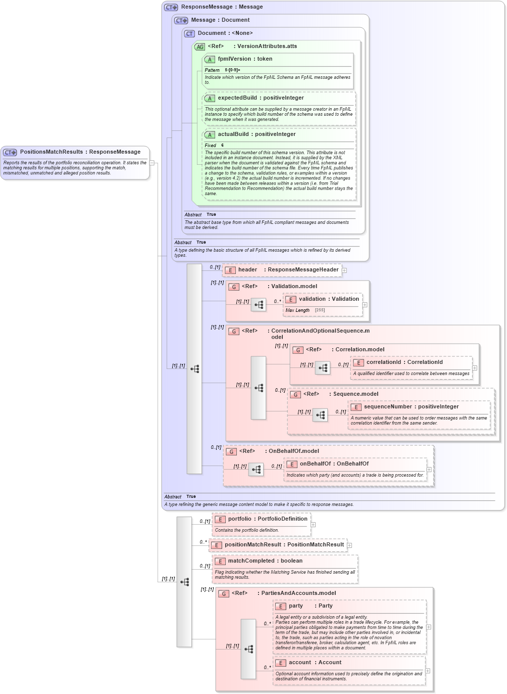 XSD Diagram of PositionsMatchResults in schema fpml-reconciliation-5-2_xsd (Financial products Markup Language (FpML®))