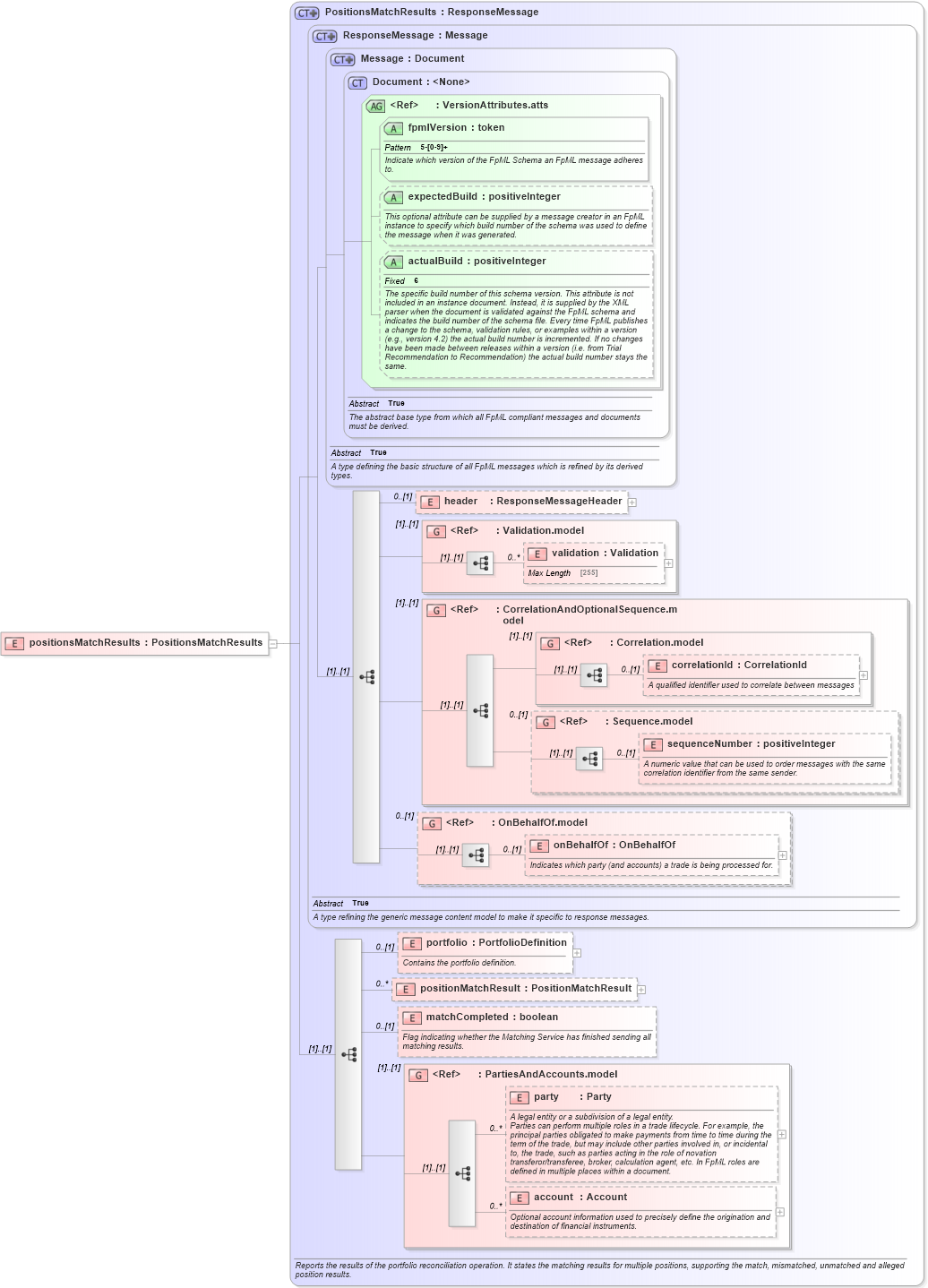 XSD Diagram of positionsMatchResults in schema fpml-reconciliation-5-2_xsd (Financial products Markup Language (FpML®))