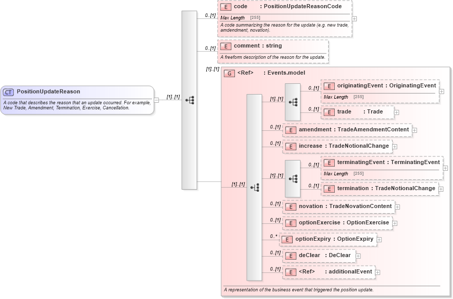 XSD Diagram of PositionUpdateReason in schema fpml-reporting-5-2_xsd (Financial products Markup Language (FpML®))