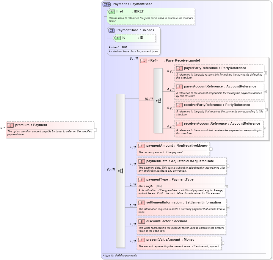 XSD Diagram of premium in schema fpml-ird-5-2_xsd (Financial products Markup Language (FpML®))