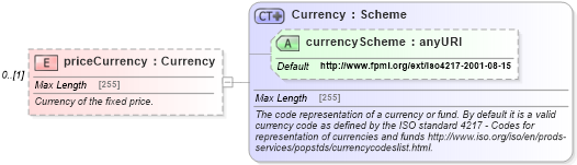 XSD Diagram of priceCurrency in schema fpml-com-5-2_xsd (Financial products Markup Language (FpML®))