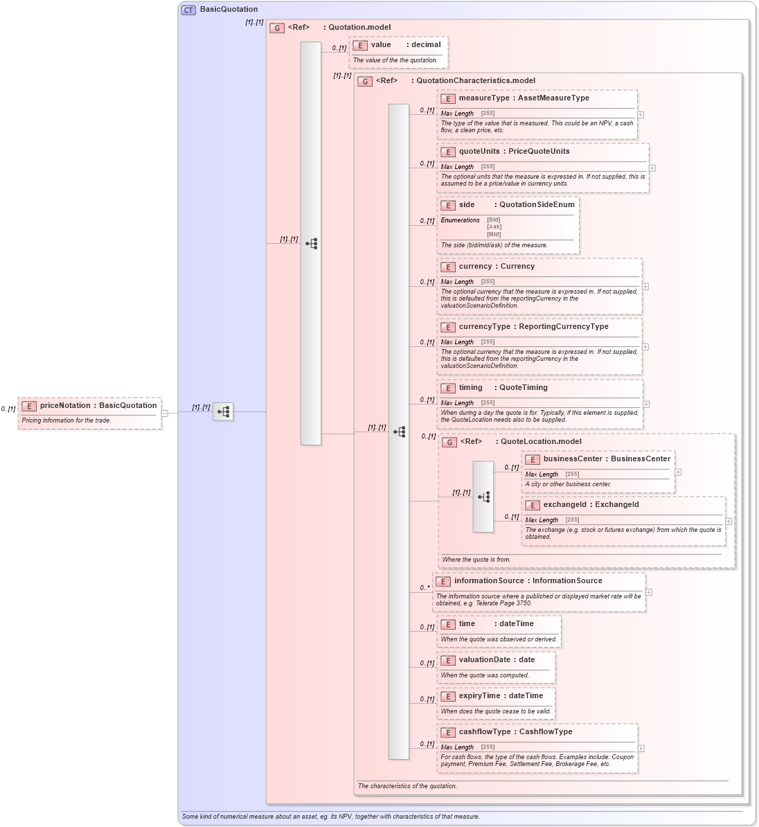 XSD Diagram of priceNotation in schema fpml-doc-5-2_xsd (Financial products Markup Language (FpML®))