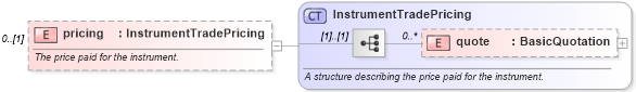 XSD Diagram of pricing in schema fpml-doc-5-2_xsd (Financial products Markup Language (FpML®))