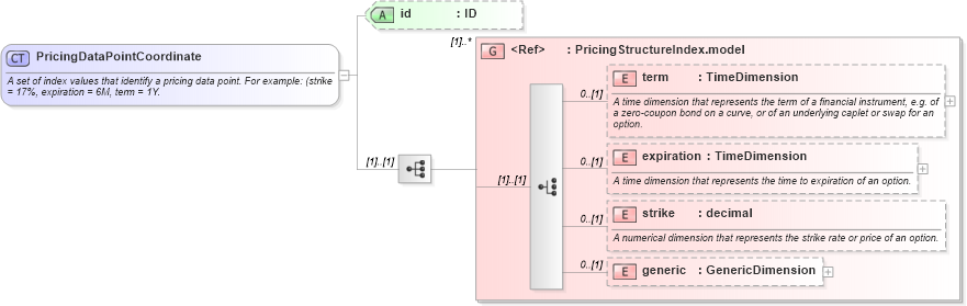 XSD Diagram of PricingDataPointCoordinate in schema fpml-riskdef-5-2_xsd (Financial products Markup Language (FpML®))