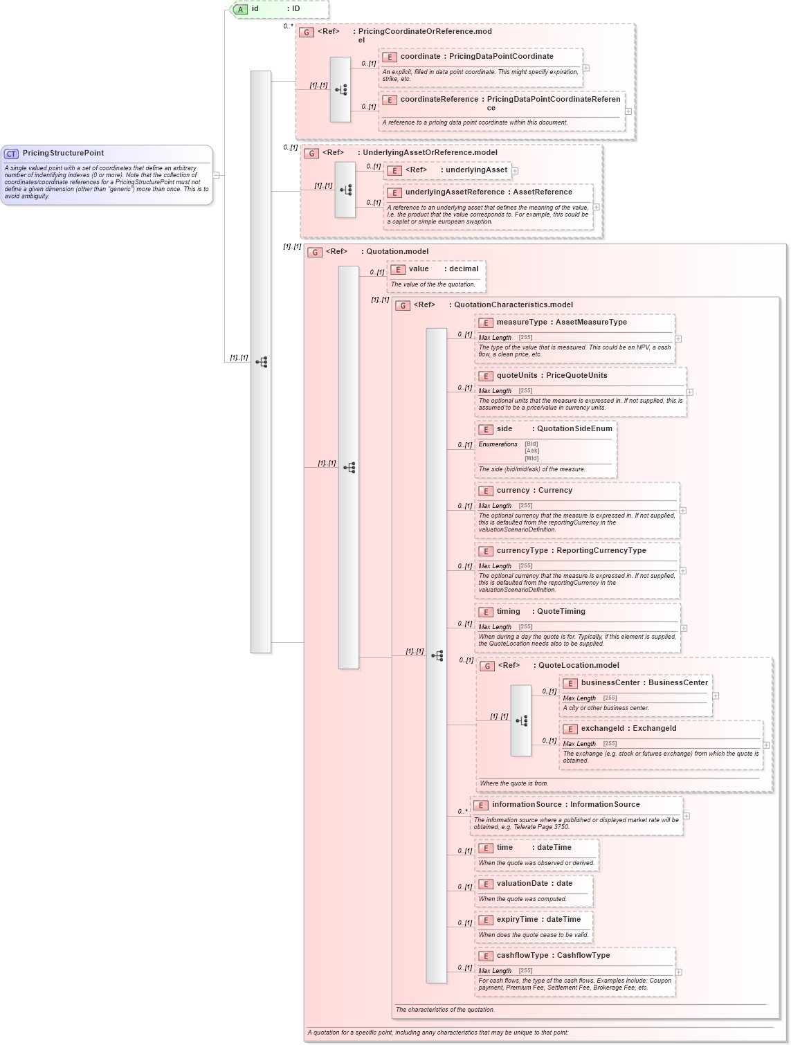 XSD Diagram of PricingStructurePoint in schema fpml-mktenv-5-2_xsd (Financial products Markup Language (FpML®))