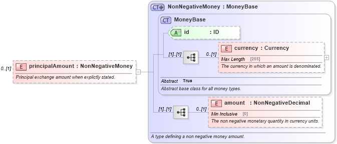XSD Diagram of principalAmount in schema fpml-eq-shared-5-2_xsd (Financial products Markup Language (FpML®))