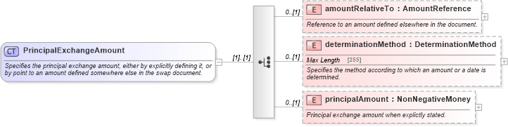 XSD Diagram of PrincipalExchangeAmount in schema fpml-eq-shared-5-2_xsd (Financial products Markup Language (FpML®))