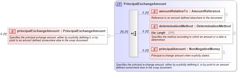 XSD Diagram of principalExchangeAmount in schema fpml-eq-shared-5-2_xsd (Financial products Markup Language (FpML®))