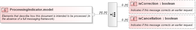 XSD Diagram of ProcessingIndicator.model in schema fpml-doc-5-2_xsd (Financial products Markup Language (FpML®))
