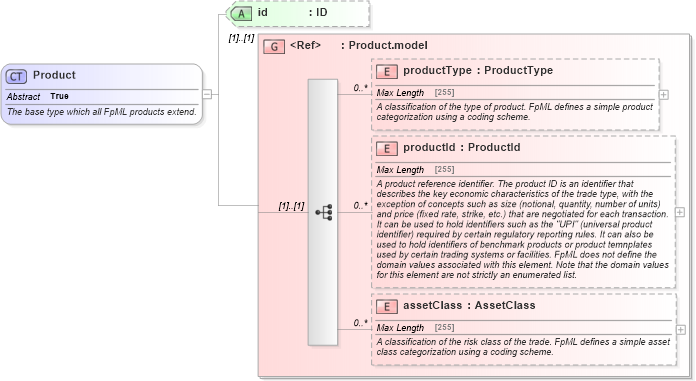 XSD Diagram of Product in schema fpml-shared-5-2_xsd (Financial products Markup Language (FpML®))