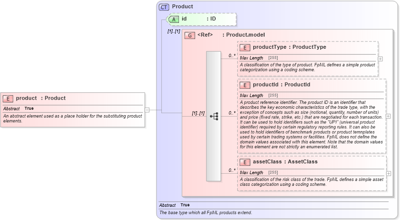 XSD Diagram of product in schema fpml-shared-5-2_xsd (Financial products Markup Language (FpML®))