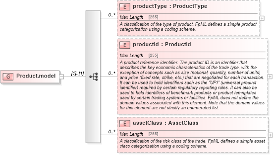 XSD Diagram of Product.model in schema fpml-shared-5-2_xsd (Financial products Markup Language (FpML®))