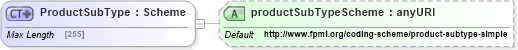XSD Diagram of ProductSubType in schema fpml-shared-5-2_xsd (Financial products Markup Language (FpML®))