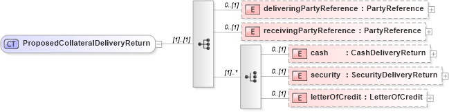 XSD Diagram of ProposedCollateralDeliveryReturn in schema fpml-collateral-processes-5-2_xsd (Financial products Markup Language (FpML®))