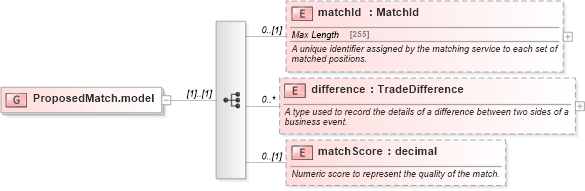 XSD Diagram of ProposedMatch.model in schema fpml-business-events-5-2_xsd (Financial products Markup Language (FpML®))