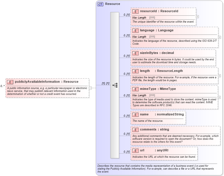 XSD Diagram of publiclyAvailableInformation in schema fpml-credit-event-notification-5-2_xsd (Financial products Markup Language (FpML®))