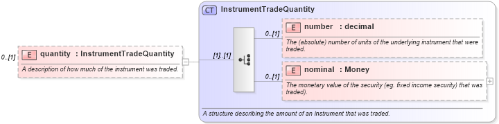 XSD Diagram of quantity in schema fpml-doc-5-2_xsd (Financial products Markup Language (FpML®))