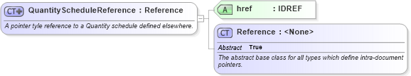 XSD Diagram of QuantityScheduleReference in schema fpml-com-5-2_xsd (Financial products Markup Language (FpML®))