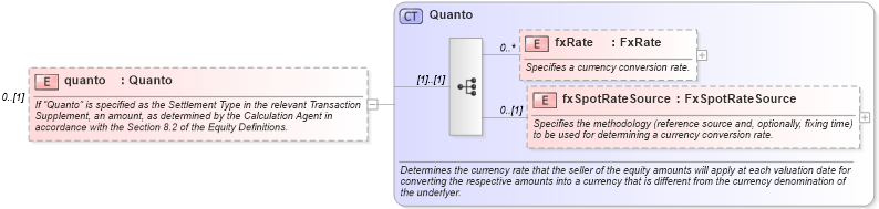 XSD Diagram of quanto in schema fpml-option-shared-5-2_xsd (Financial products Markup Language (FpML®))
