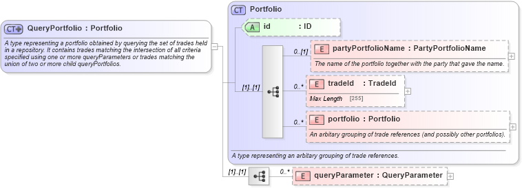 XSD Diagram of QueryPortfolio in schema fpml-doc-5-2_xsd (Financial products Markup Language (FpML®))