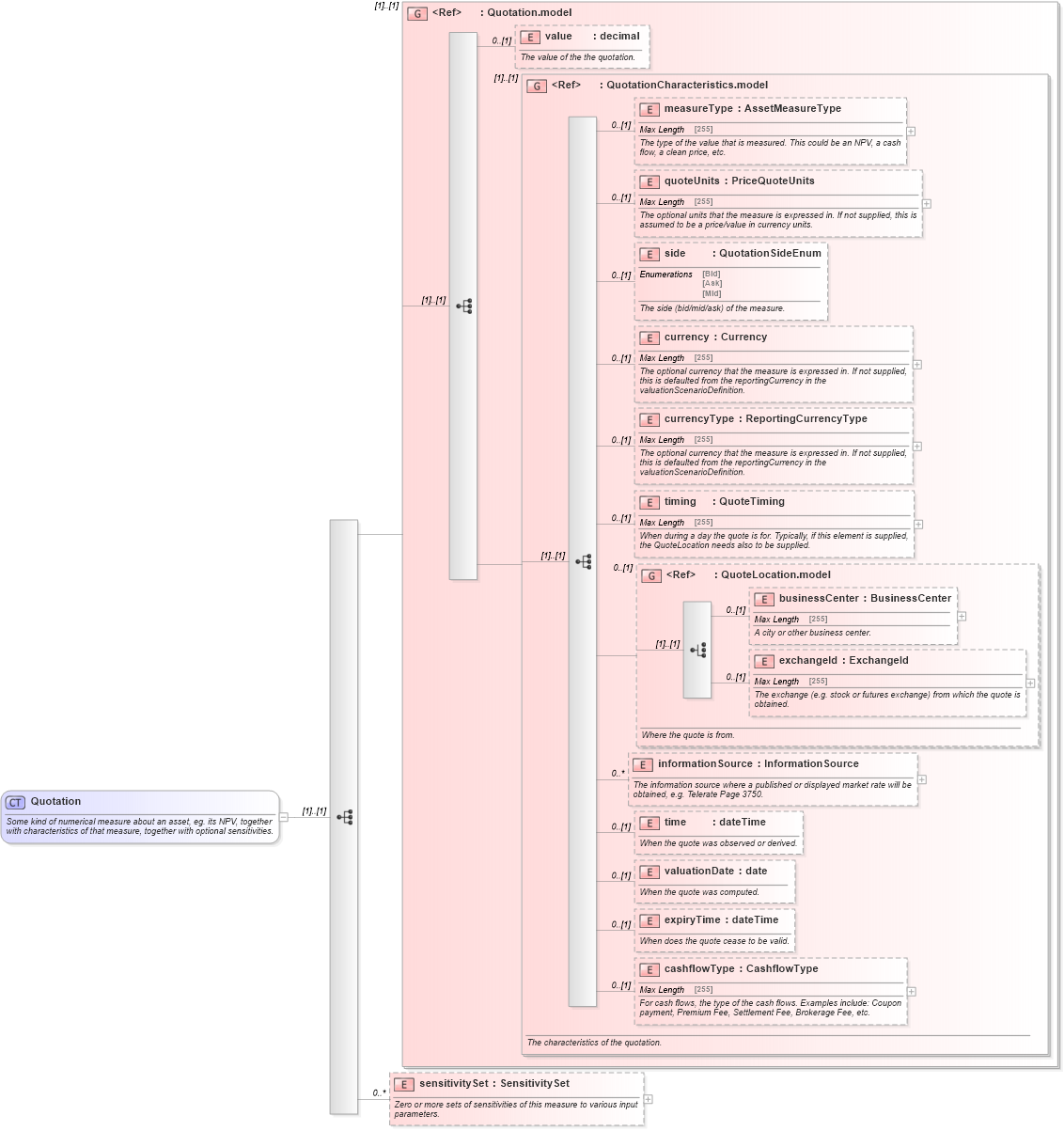 XSD Diagram of Quotation in schema fpml-valuation-5-2_xsd (Financial products Markup Language (FpML®))