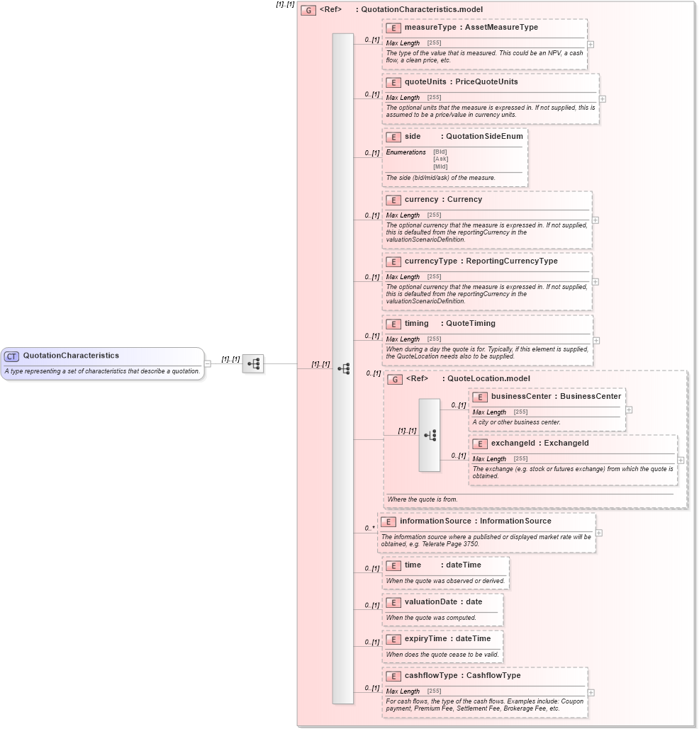 XSD Diagram of QuotationCharacteristics in schema fpml-asset-5-2_xsd (Financial products Markup Language (FpML®))