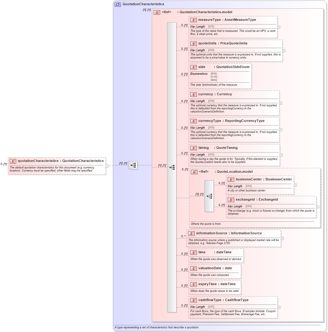 XSD Diagram of quotationCharacteristics in schema fpml-reporting-5-2_xsd (Financial products Markup Language (FpML®))