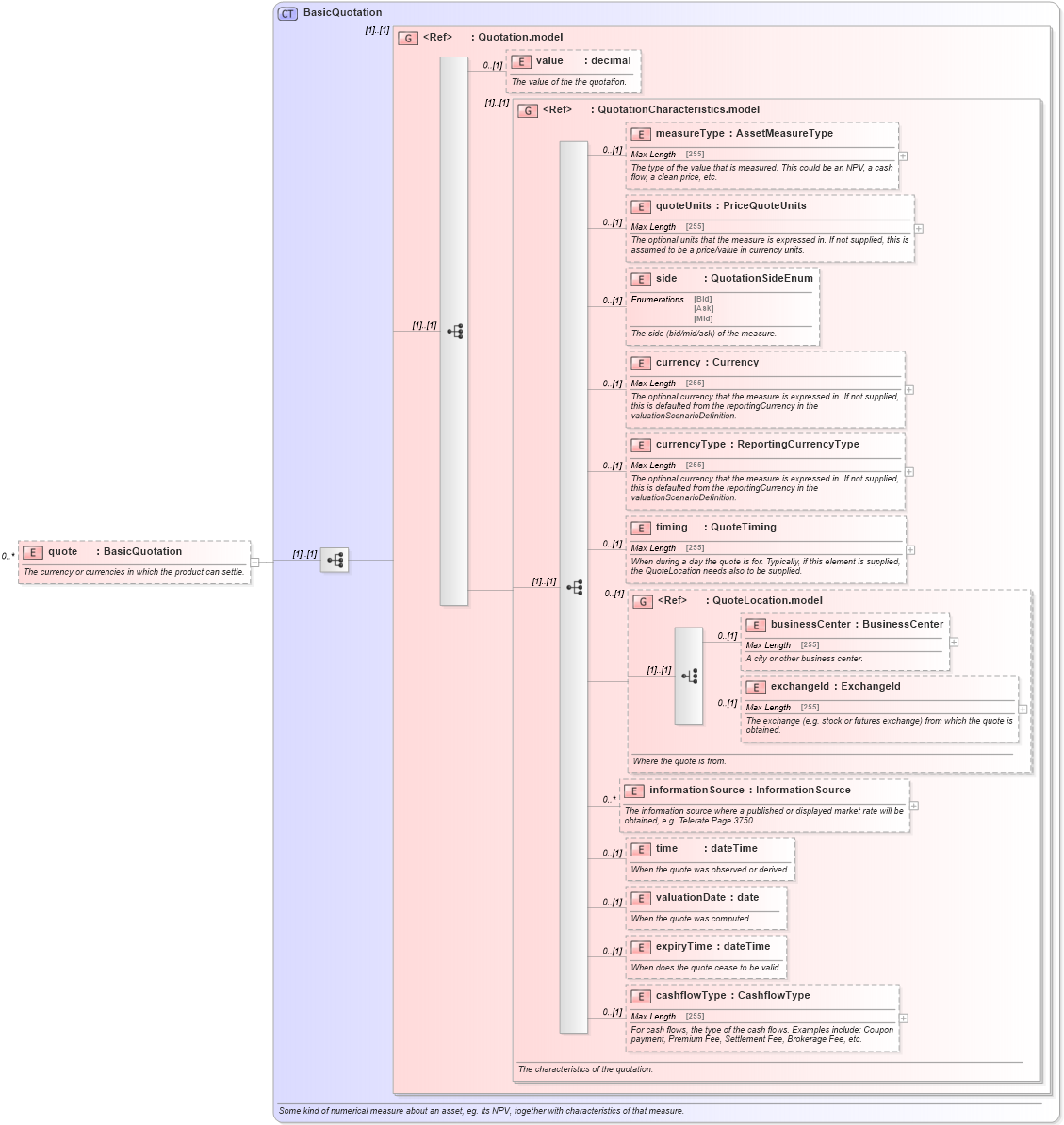 XSD Diagram of quote in schema fpml-generic-5-2_xsd (Financial products Markup Language (FpML®))
