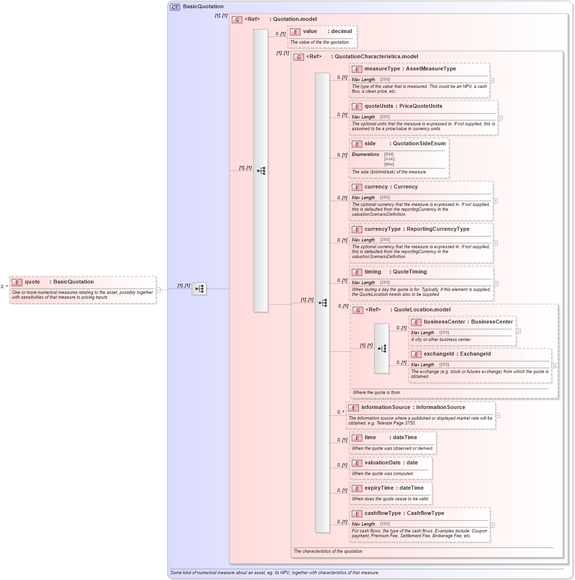 XSD Diagram of quote in schema fpml-riskdef-5-2_xsd (Financial products Markup Language (FpML®))