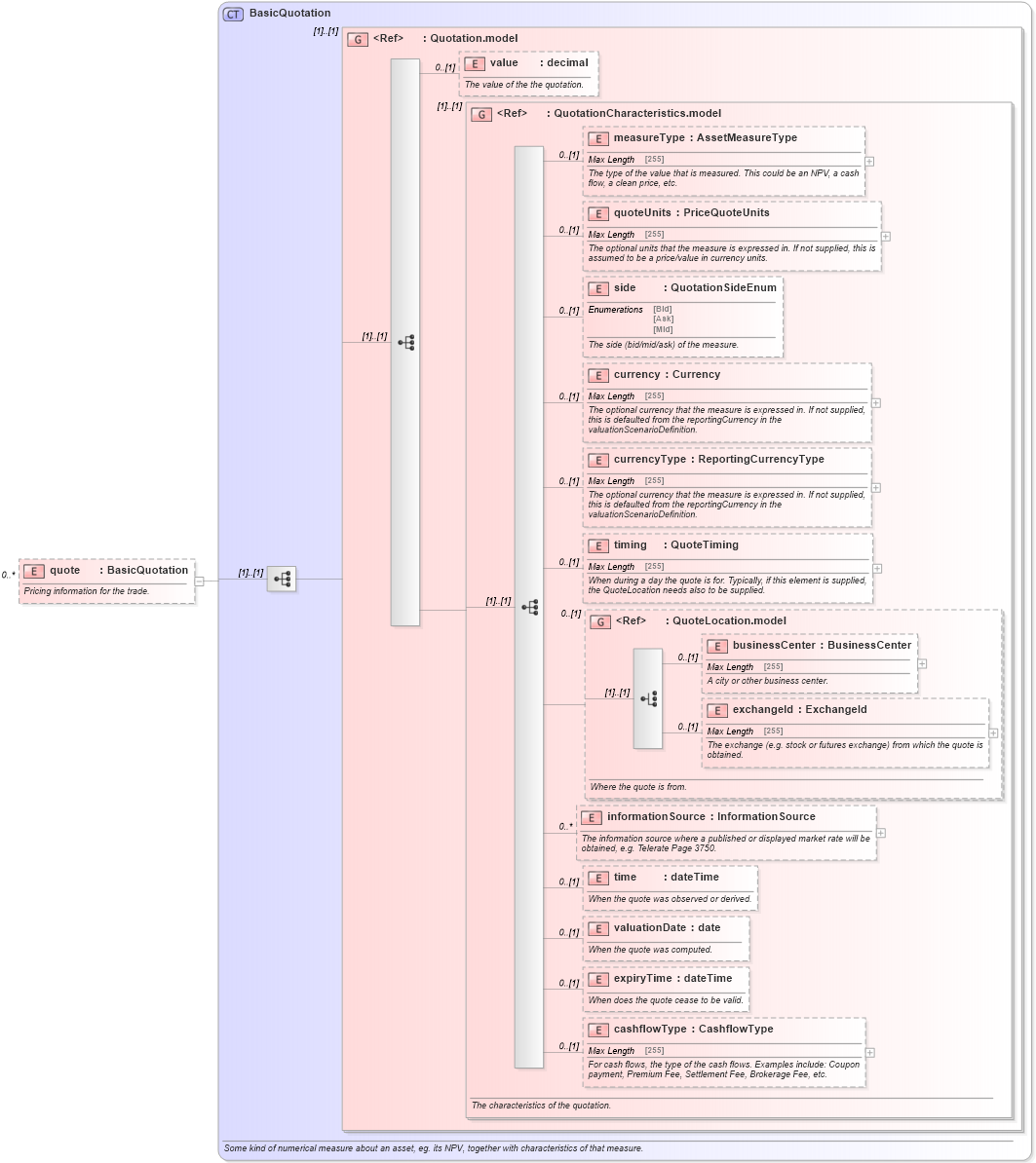 XSD Diagram of quote in schema fpml-standard-5-2_xsd (Financial products Markup Language (FpML®))
