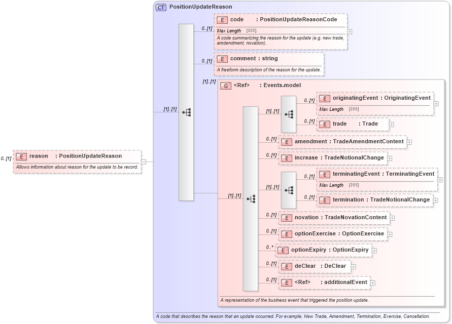 XSD Diagram of reason in schema fpml-reporting-5-2_xsd (Financial products Markup Language (FpML®))
