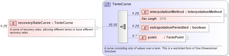 XSD Diagram of recoveryRateCurve in schema fpml-mktenv-5-2_xsd (Financial products Markup Language (FpML®))