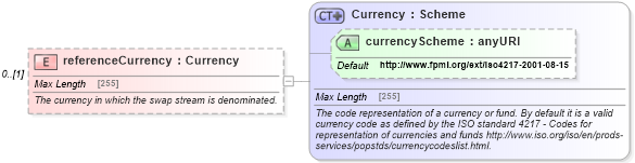 XSD Diagram of referenceCurrency in schema fpml-ird-5-2_xsd (Financial products Markup Language (FpML®))