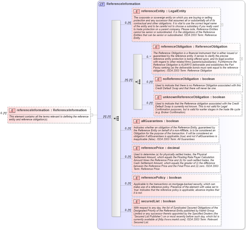 XSD Diagram of referenceInformation in schema fpml-cd-5-2_xsd (Financial products Markup Language (FpML®))
