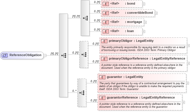 XSD Diagram of ReferenceObligation in schema fpml-cd-5-2_xsd (Financial products Markup Language (FpML®))