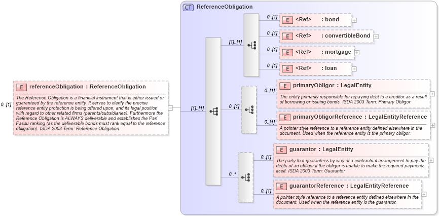 XSD Diagram of referenceObligation in schema fpml-cd-5-2_xsd (Financial products Markup Language (FpML®))