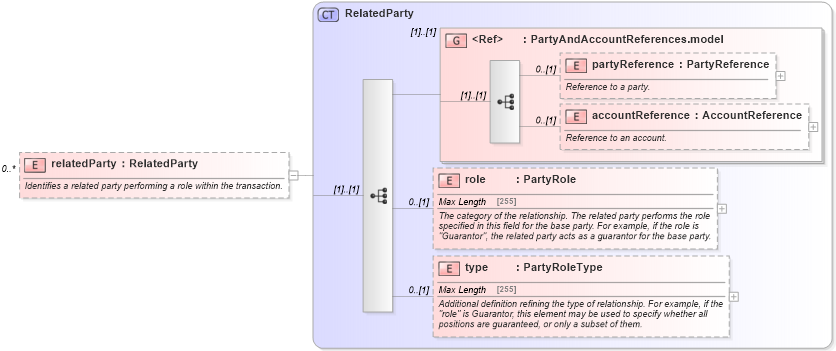 XSD Diagram of relatedParty in schema fpml-doc-5-2_xsd (Financial products Markup Language (FpML®))