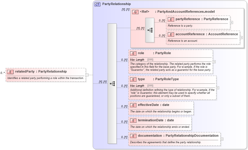 XSD Diagram of relatedParty in schema fpml-shared-5-2_xsd (Financial products Markup Language (FpML®))