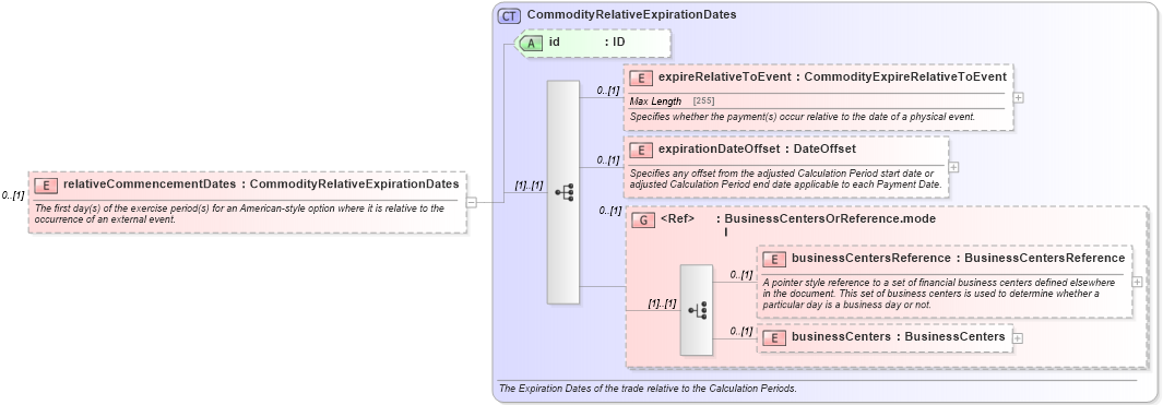 XSD Diagram of relativeCommencementDates in schema fpml-com-5-2_xsd (Financial products Markup Language (FpML®))