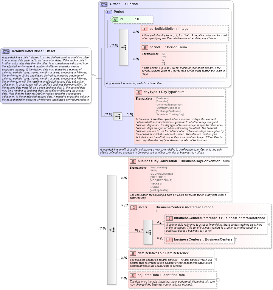 XSD Diagram of RelativeDateOffset in schema fpml-shared-5-2_xsd (Financial products Markup Language (FpML®))