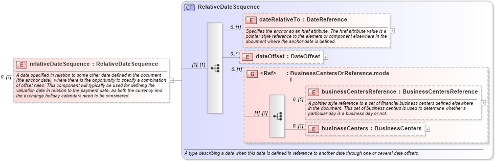 XSD Diagram of relativeDateSequence in schema fpml-eq-shared-5-2_xsd (Financial products Markup Language (FpML®))