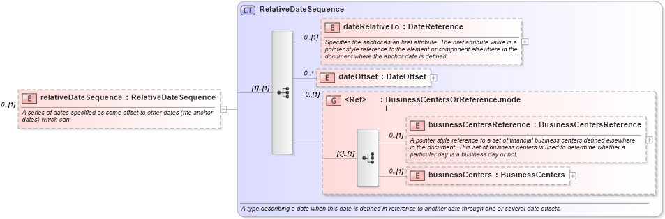 XSD Diagram of relativeDateSequence in schema fpml-shared-5-2_xsd (Financial products Markup Language (FpML®))