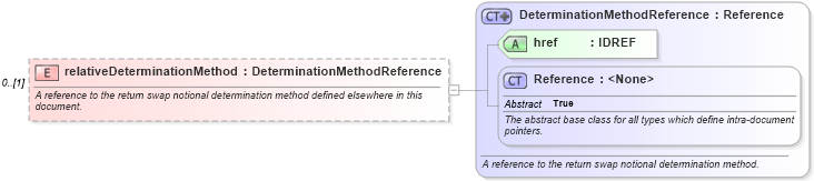 XSD Diagram of relativeDeterminationMethod in schema fpml-eq-shared-5-2_xsd (Financial products Markup Language (FpML®))