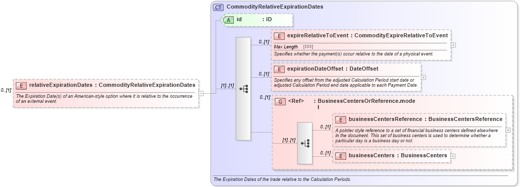XSD Diagram of relativeExpirationDates in schema fpml-com-5-2_xsd (Financial products Markup Language (FpML®))