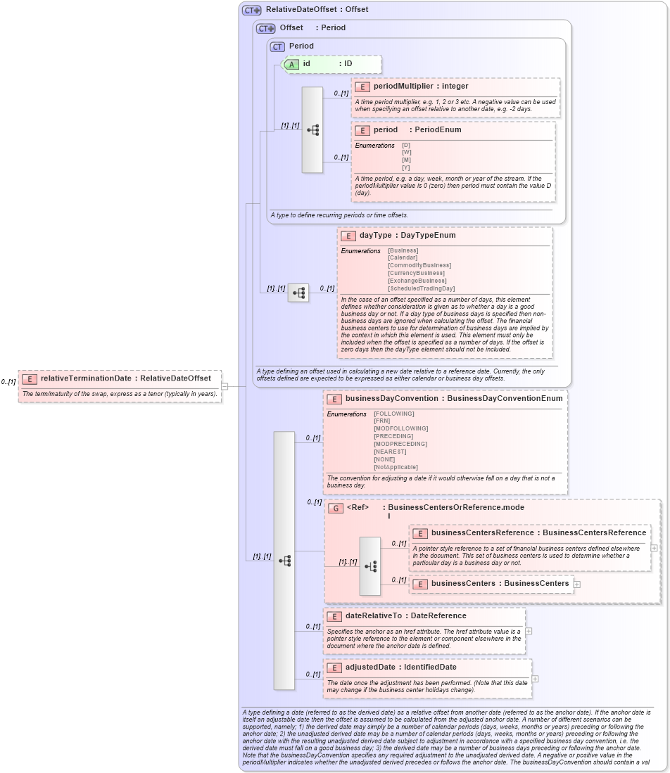 XSD Diagram of relativeTerminationDate in schema fpml-ird-5-2_xsd (Financial products Markup Language (FpML®))
