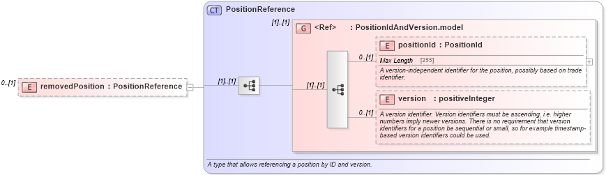 XSD Diagram of removedPosition in schema fpml-reconciliation-5-2_xsd (Financial products Markup Language (FpML®))