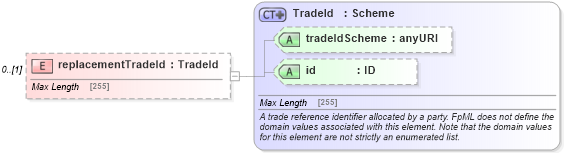 XSD Diagram of replacementTradeId in schema fpml-business-events-5-2_xsd (Financial products Markup Language (FpML®))