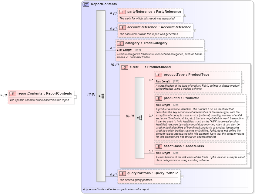 XSD Diagram of reportContents in schema fpml-reporting-5-2_xsd (Financial products Markup Language (FpML®))